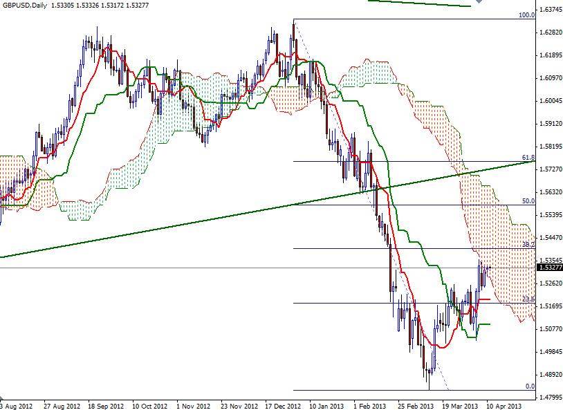 GBP/USD Günlük Grafik - 11 Nisan 2013