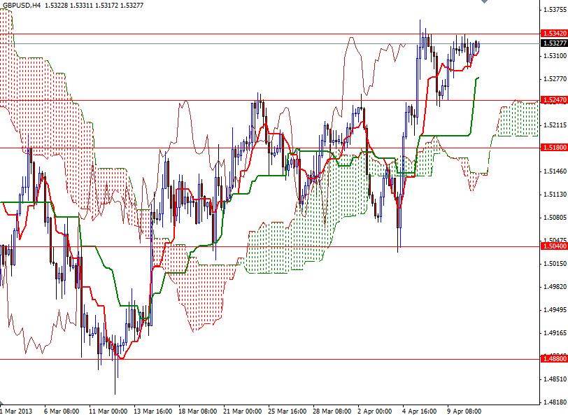 GBP/USD 4 Saatlik Grafik - 11 Nisan 2013