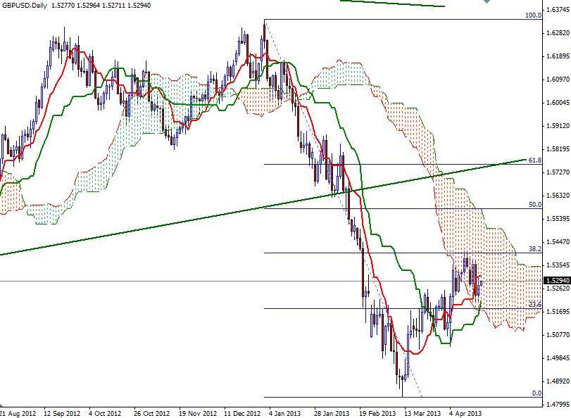 GBP/USD Günlük Grafik - 19 Nisan 2013