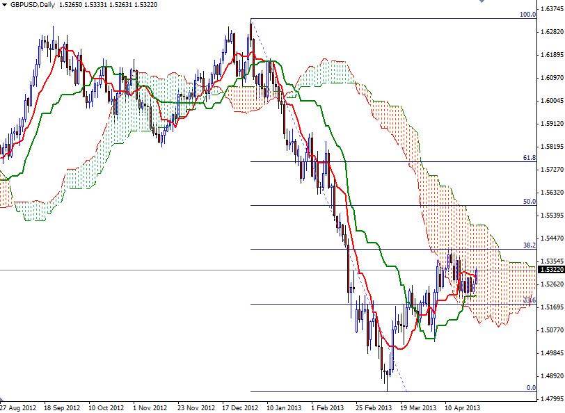 GBP/USD Günlük Grafik - 25 Nisan 2013 GBP/USD Günlük Grafik - 25 Nisan 2013