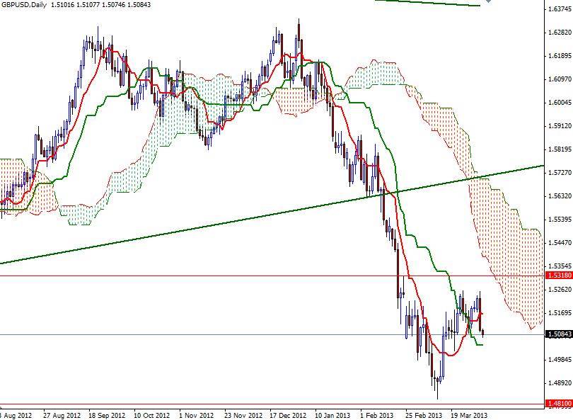 GBP/USD Günlük Grafik - 3 Nian 2013
