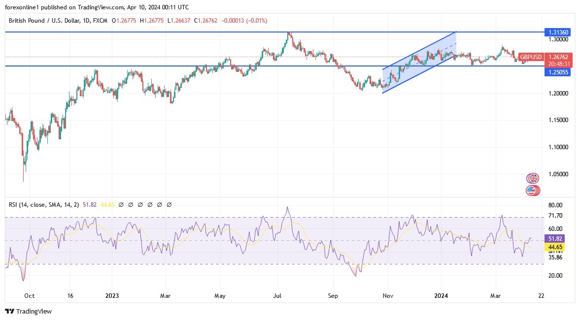 GBP/USD Analysis Today 10/4: Breaking the Downtrend (graph)
