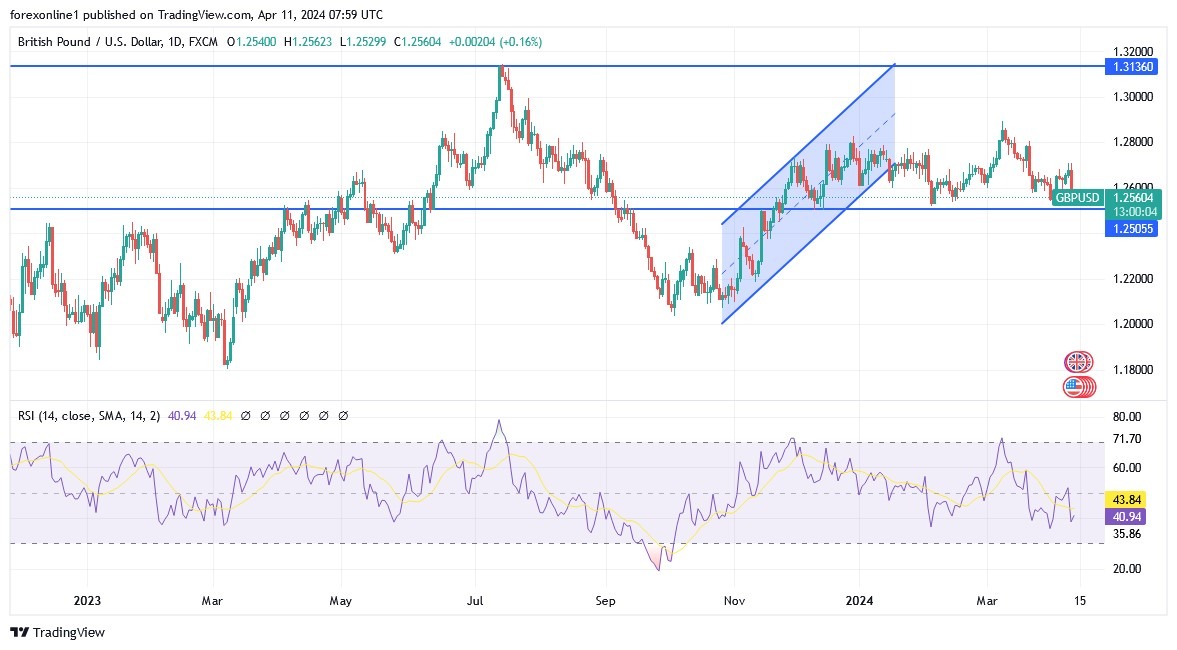 GBP/USD Analysis Today 11/4: Breaking 1.25 Support (graph) GBP/USD Analysis Today 11/4: Breaking 1.25 Support (graph)