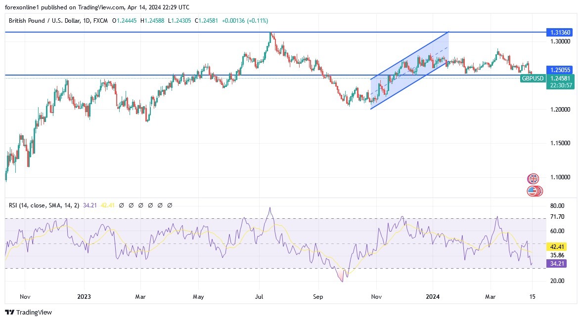 GBP/USD Analysis Today- 15/4: 1.2300 Support (graph)