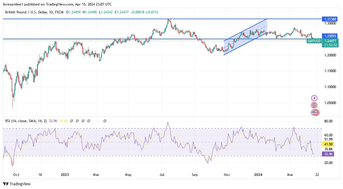 GBP/USD Analysis Today 16/4: Strong Selling Pressure (Graph) GBP/USD Analysis Today 16/4: Strong Selling Pressure (Graph)