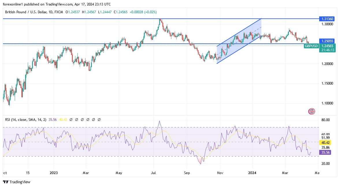 GBP/USD Analysis Today 18/4: Weak Sentiment on GBP (graph) GBP/USD Analysis Today 18/4: Weak Sentiment on GBP (graph)