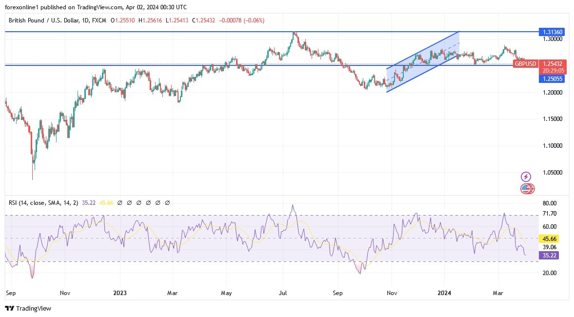 GBP/USD Analysis Today 02/04: Psychological Support (graph)
