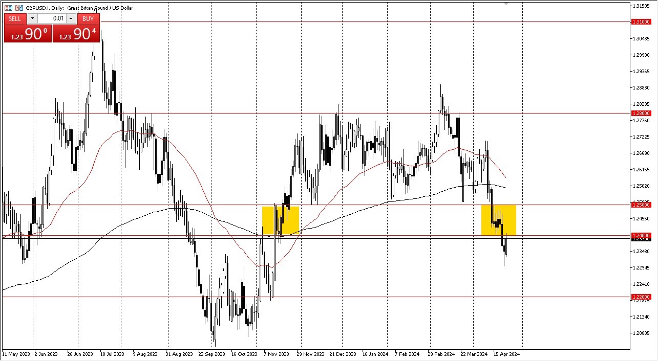 GBP/USD Forecast Today 24/4: Turn the Trend (graph)