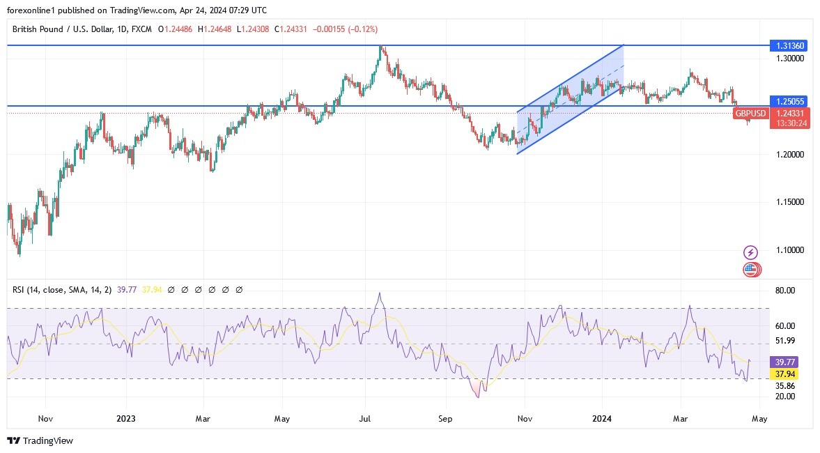 GBP/USD Analysis Today 24/4: Avoiding Further Collapse  GBP/USD Analysis Today 24/4: Avoiding Further Collapse