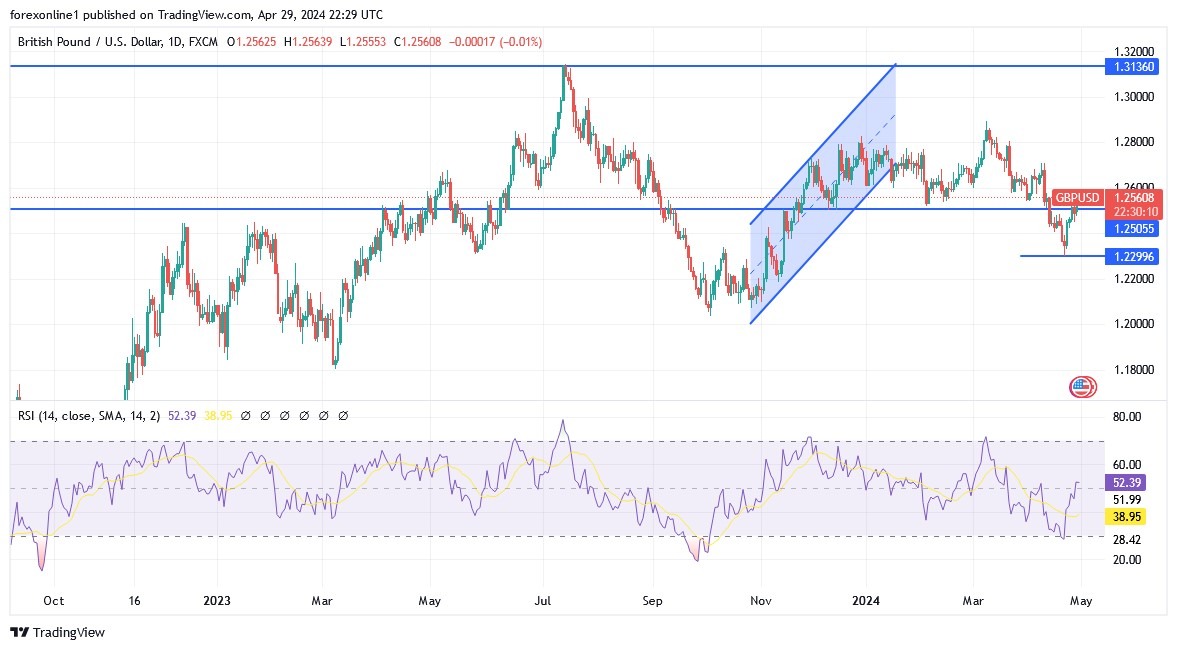 GBP/USD Analysis Today 30/4: 1.25 Supports Bearish Dominance (graph) GBP/USD Analysis Today 30/4: 1.25 Supports Bearish Dominance (graph)