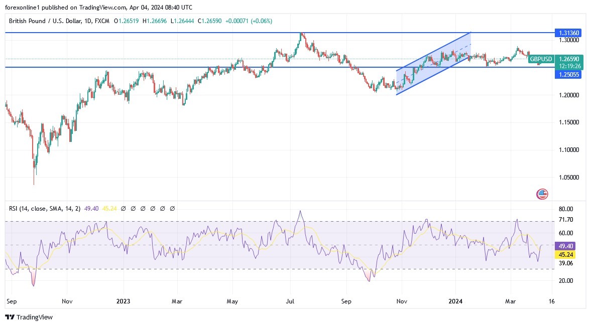 GBP/USD Analysis Today 05/04: Downtrend Channel (graph)