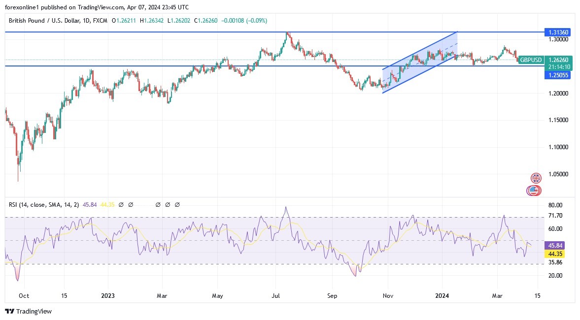 GBP/USD Analysis:Today 08/04: Downward Stability (graph) GBP/USD Analysis:Today 08/04: Downward Stability (graph)