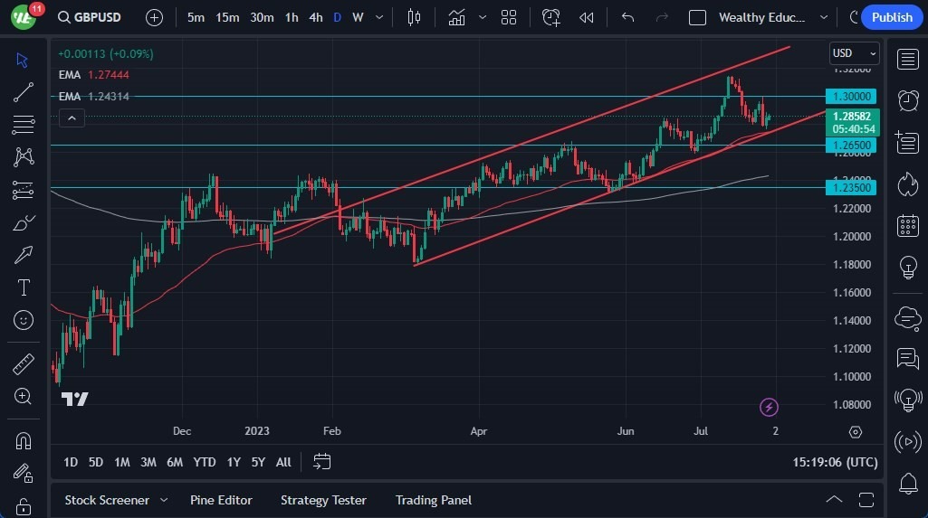 Gráfico del Pronóstico GBP/USD Gráfico del Pronóstico GBP/USD