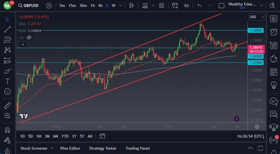 Gráfico del Pronóstico GBP/USD 