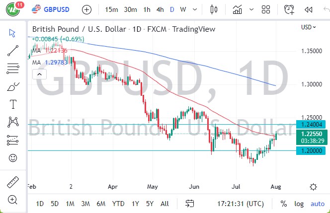 Pronóstico del GBP/USD