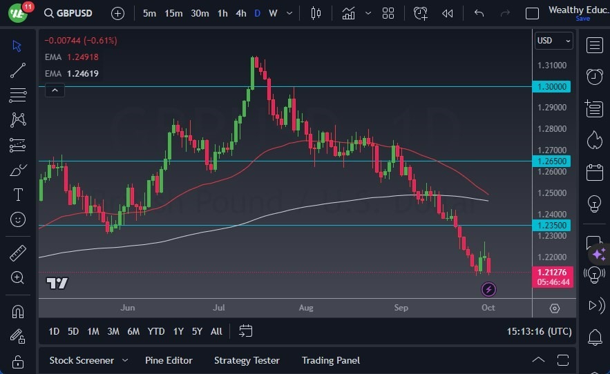 Gráfico del Pronóstico GBP/USD Gráfico del Pronóstico GBP/USD