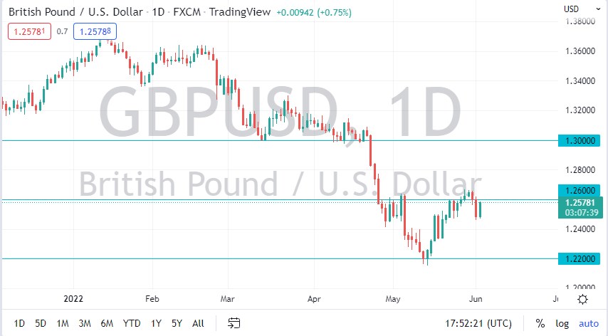 Pronóstico del GBP/USD