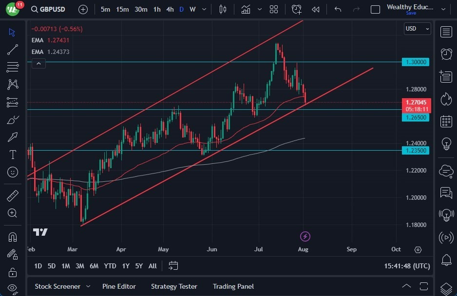 Gráfico del Pronóstico GBP/USD Gráfico del Pronóstico GBP/USD