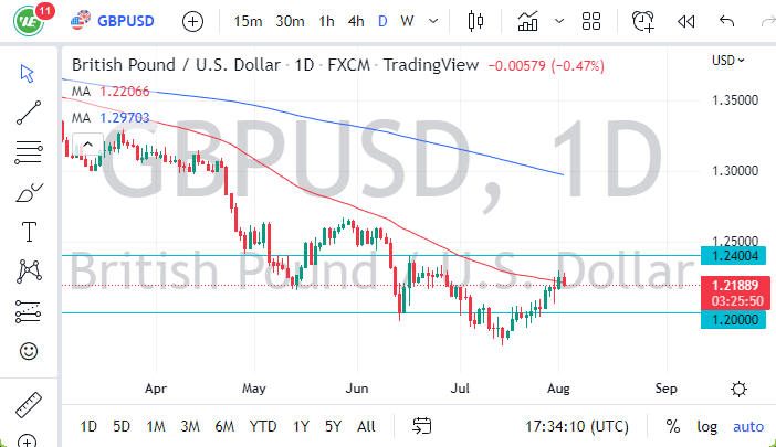 Pronóstico del GBP/USD