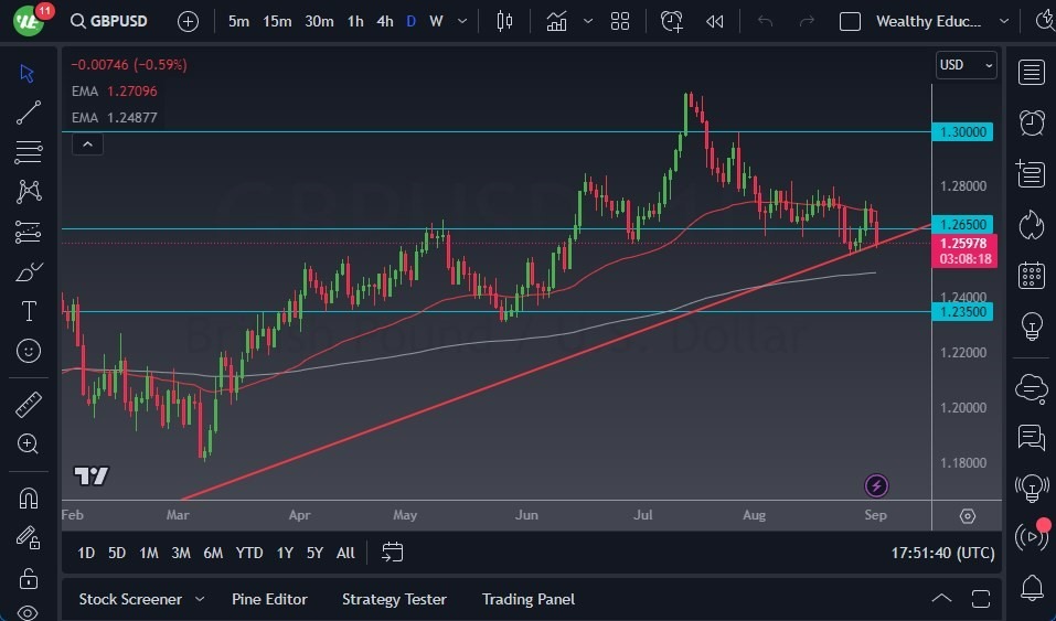Gráfico del Pronóstico GBP/USD