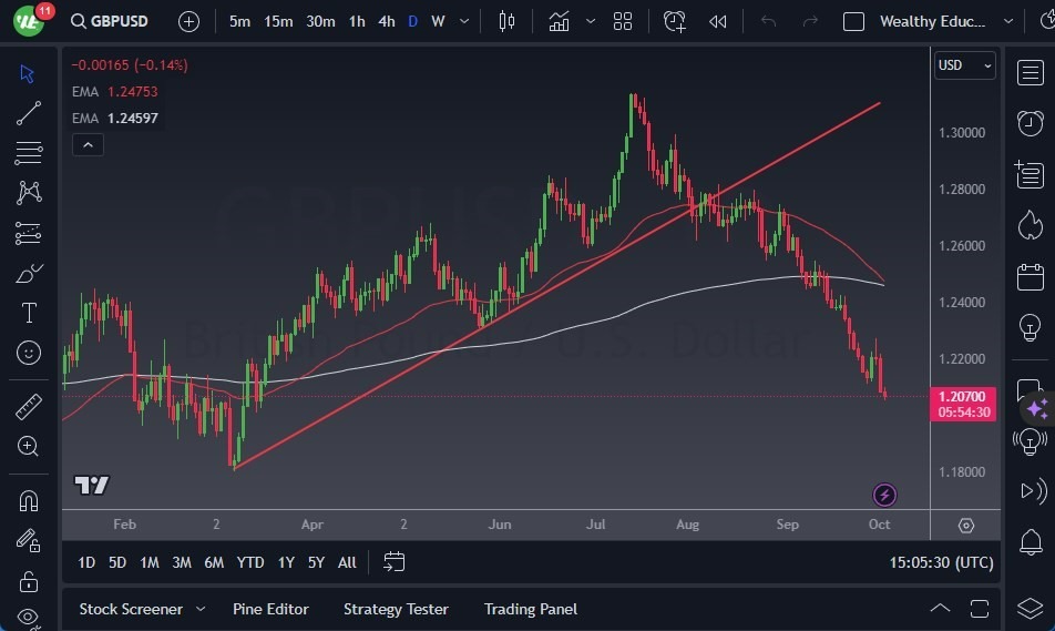 Gráfico del Pronóstico GBP/USD 