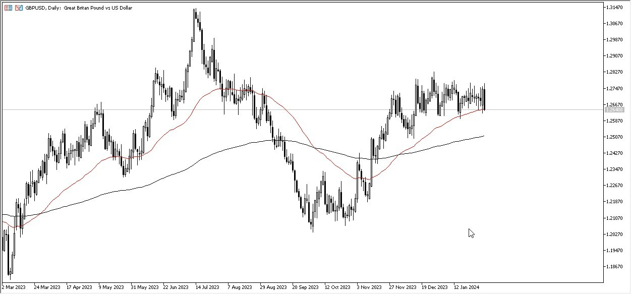 GBP/USD Hoy: Pronóstico 05/02 Gráfico | DailyForex.com