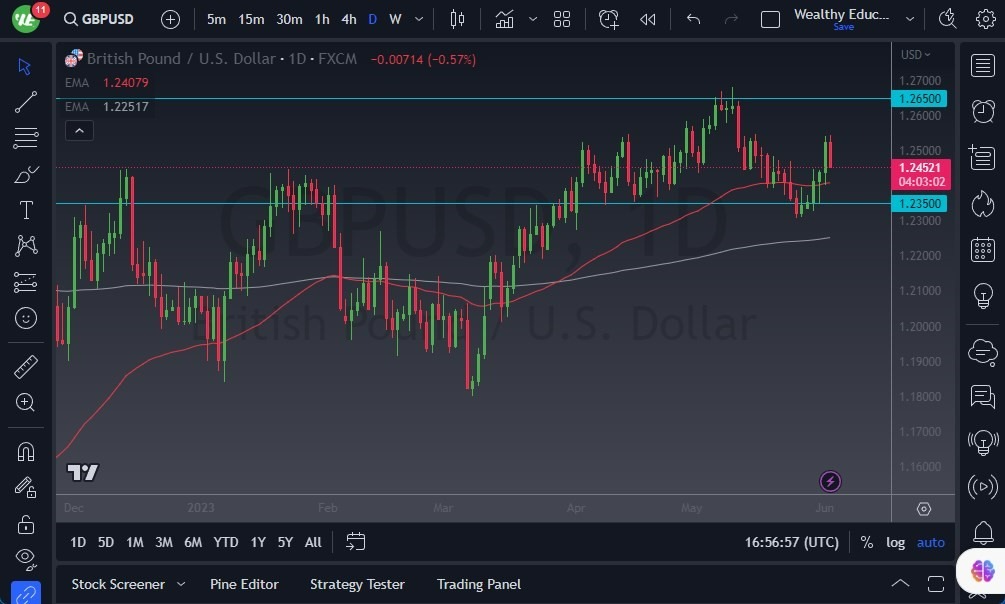 Gráfico del Pronóstico GBP/USD 