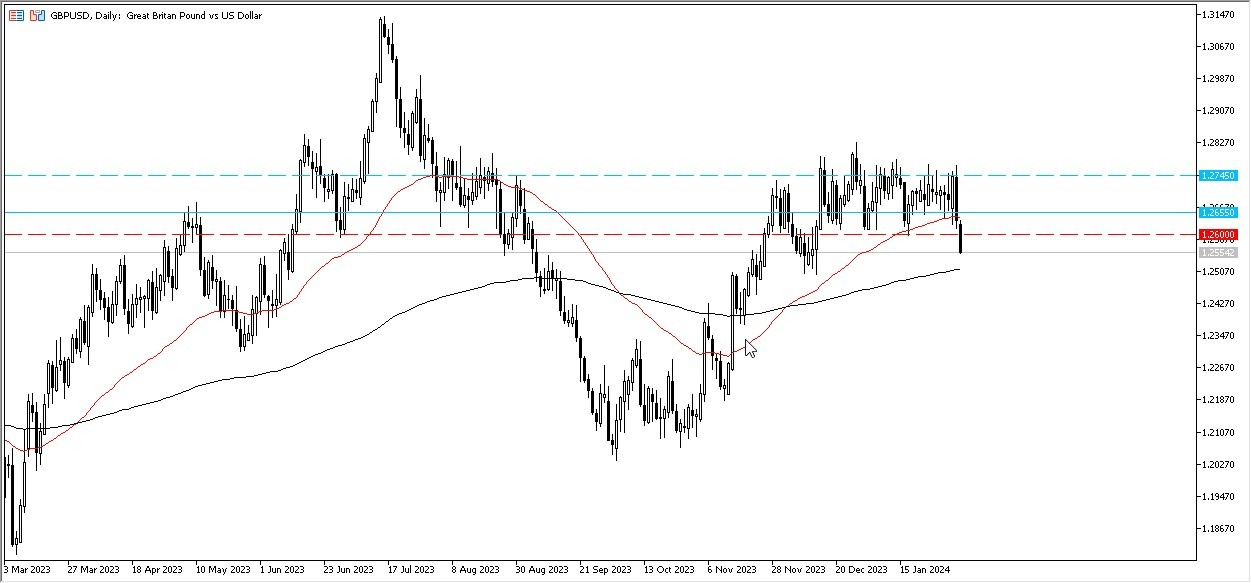 Pronóstico del GBP/USD Hoy 06/02 (Gráfico) | DailyForex.com