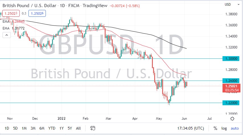 GBP/USD