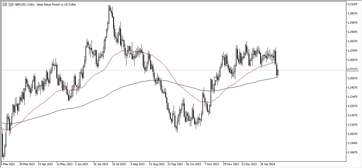 Pronóstico del GBP/USD Hoy 07/02 (Gráfico) | DailyForex.com Pronóstico del GBP/USD Hoy 07/02 (Gráfico) | DailyForex.com
