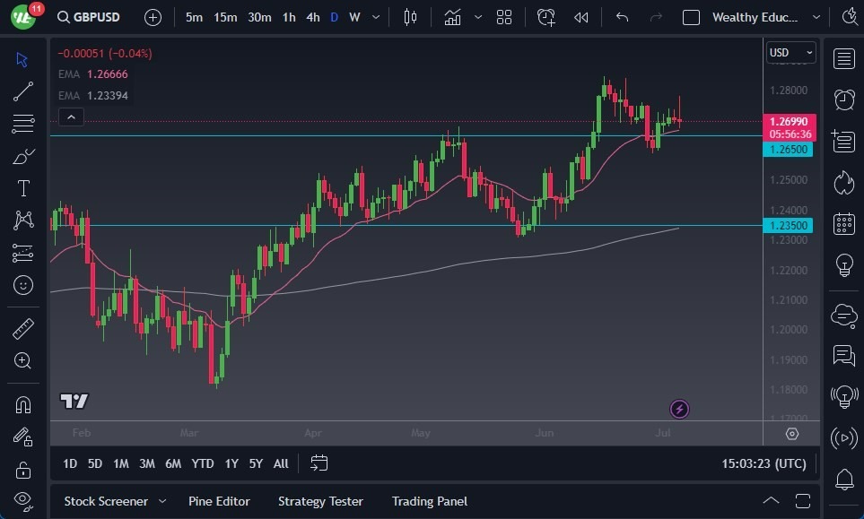 Gráfico del Pronóstico GBP/USD Gráfico del Pronóstico GBP/USD