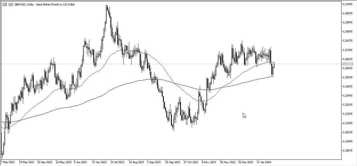 GBP/USD Hoy: Pronóstico Hoy 08/02 Gráfico | DailyForex.com