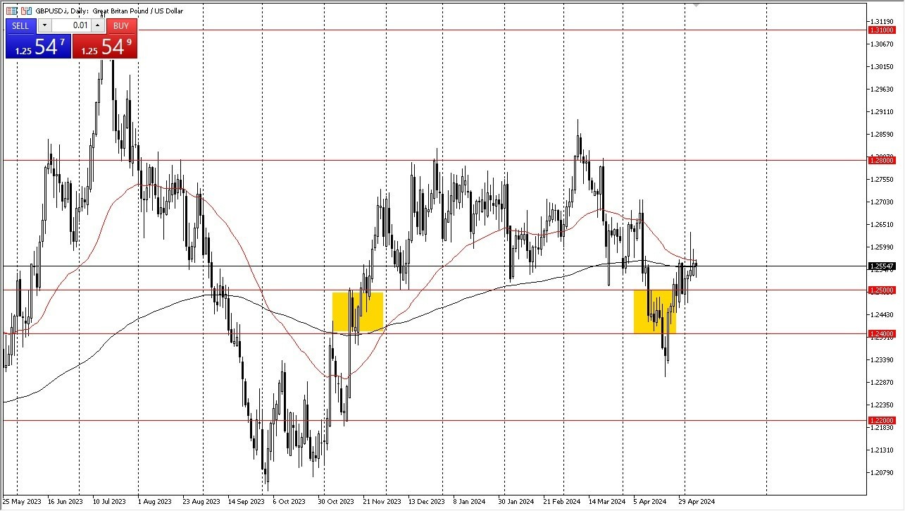 GBP/USD Hoy: Pronóstico 08/05 Gráfico | DailyForex.com GBP/USD Hoy: Pronóstico 08/05 Gráfico | DailyForex.com
