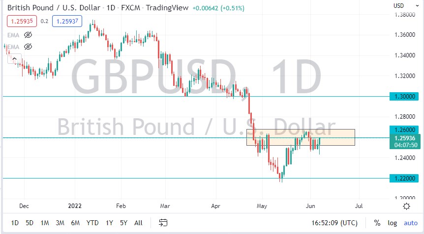 Pronóstico del GBP/USD