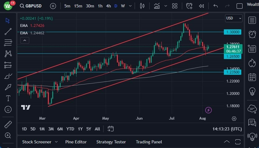 Gráfico del Pronóstico GBP/USD Gráfico del Pronóstico GBP/USD