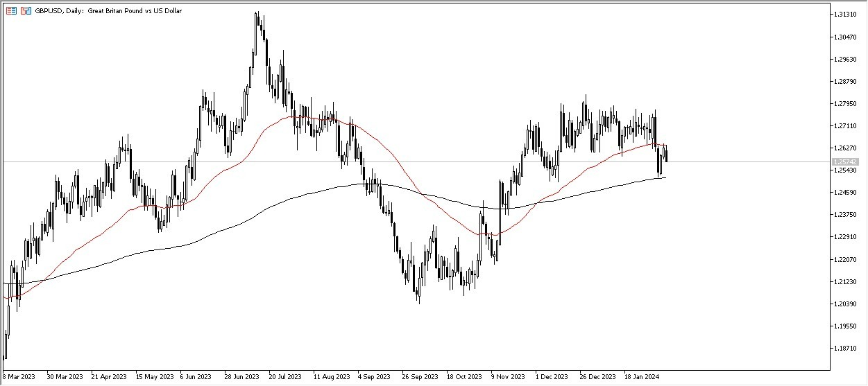 GBP/USD Forecast Today - 9/02: Pound Consolidates (Chart)