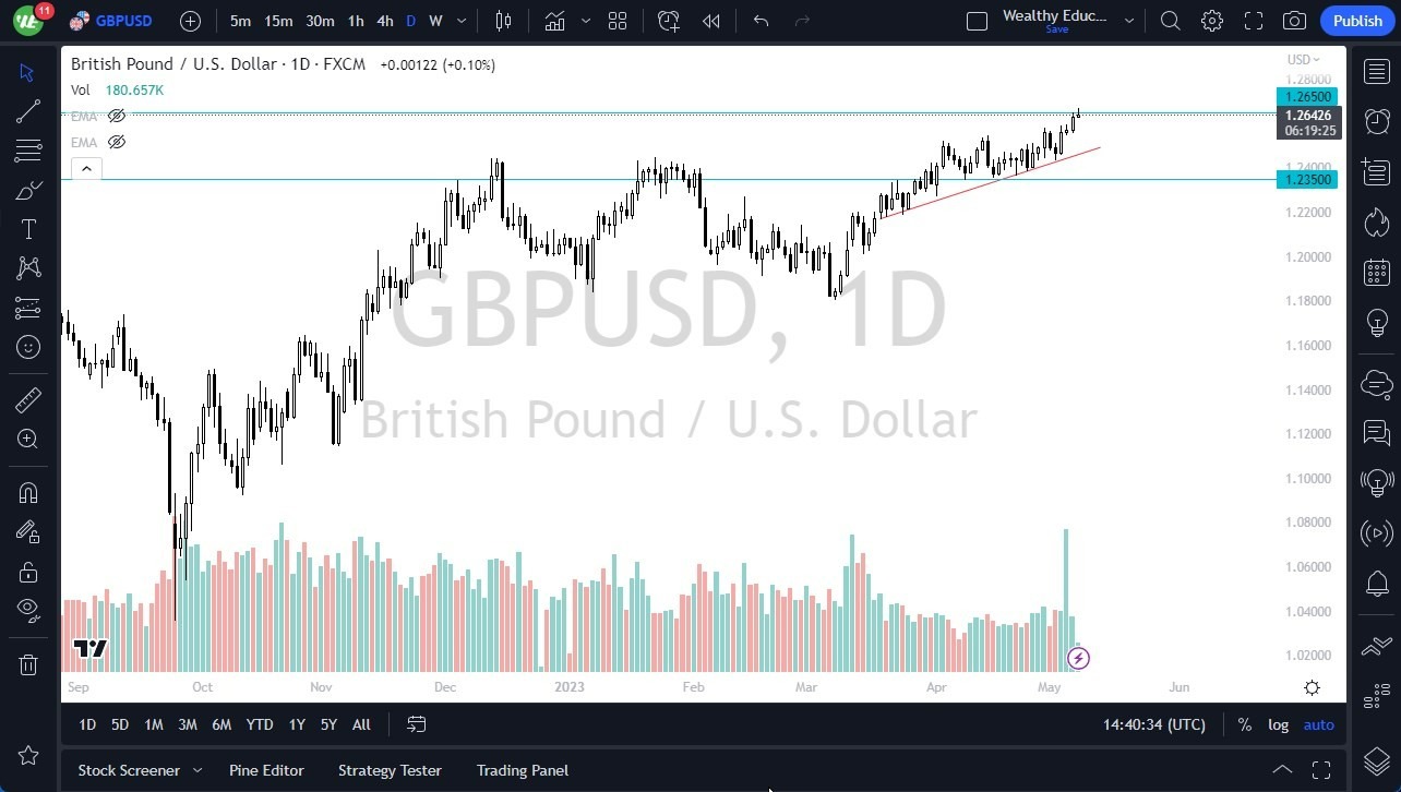 Gráfico del Pronóstico GBP/USD 