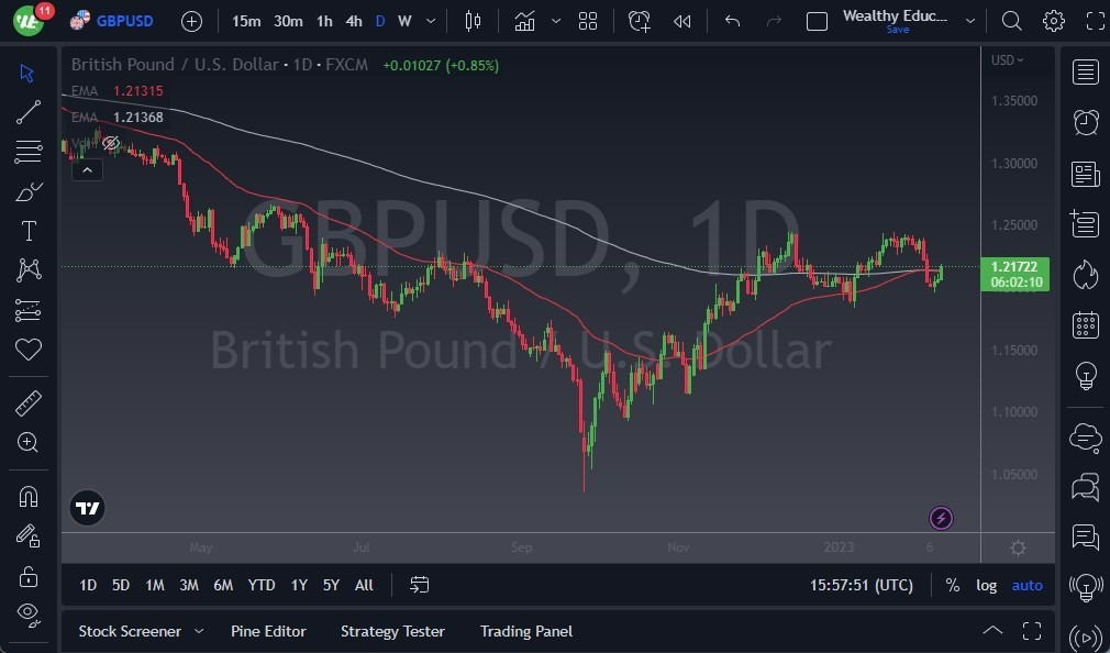 Pronóstico del GBP/USD 