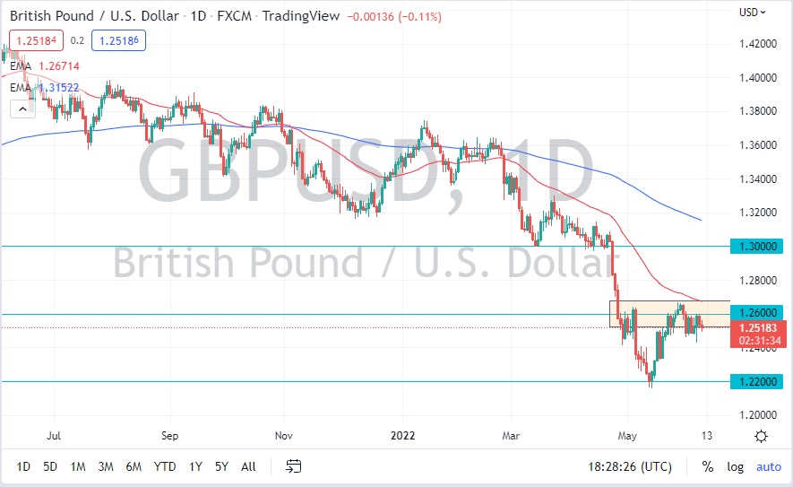 Pronóstico del GBP/USD