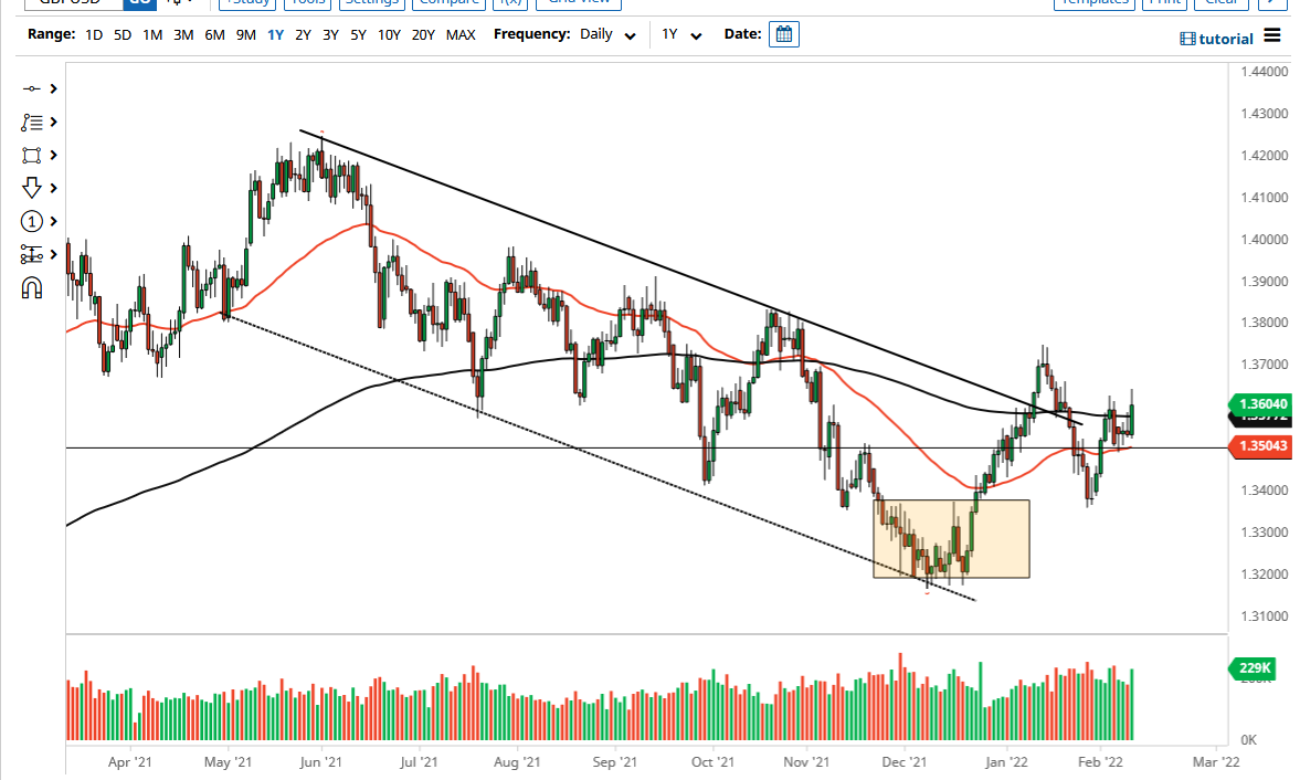 Pronóstico del GBP/USD Pronóstico del GBP/USD
