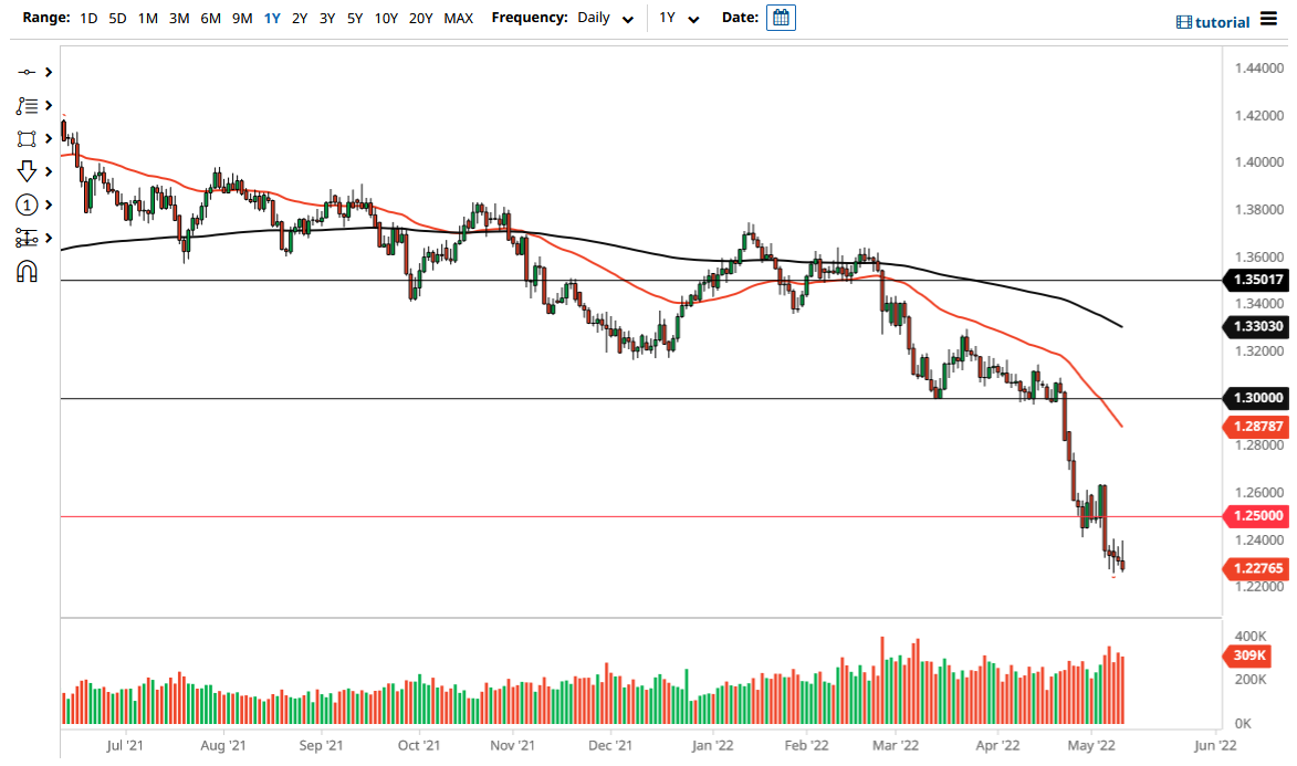 Pronóstico del GBP/USD