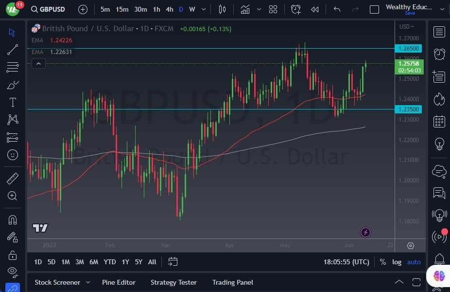 Gráfico del Pronóstico GBP/USD 