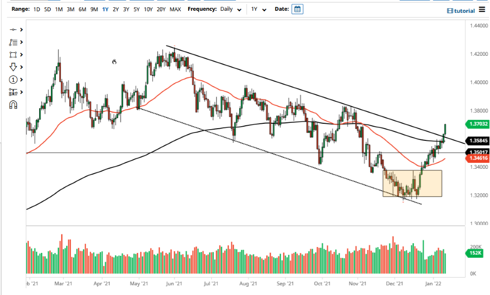 Pronóstico del GBP/USD Pronóstico del GBP/USD