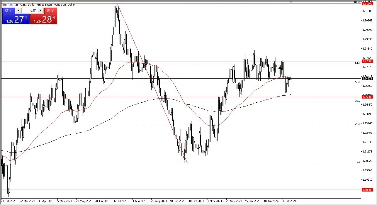 GBP/USD Hoy: Pronóstico 13/02 Gráfico | DailyForex.com