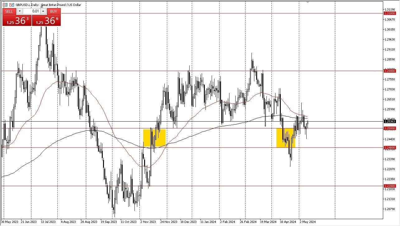 GBP/USD Hoy: Pronóstico 13/05 Gráfico | DailyForex.com