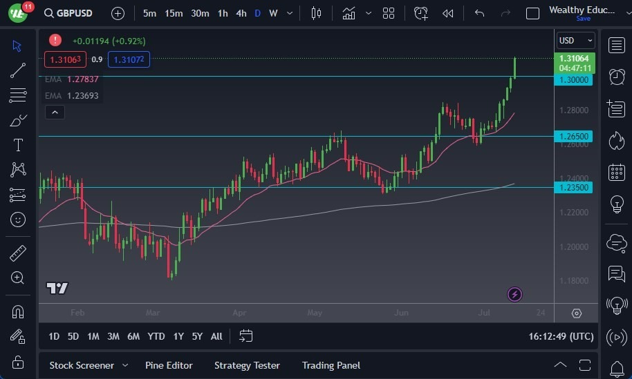 Gráfico del Pronóstico GBP/USD 