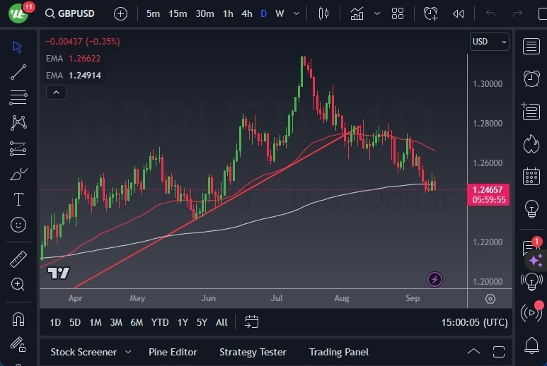 Gráfico del Pronóstico GBP/USD 