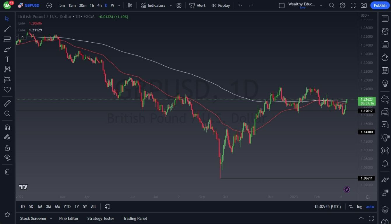 Pronóstico del GBP/USD 