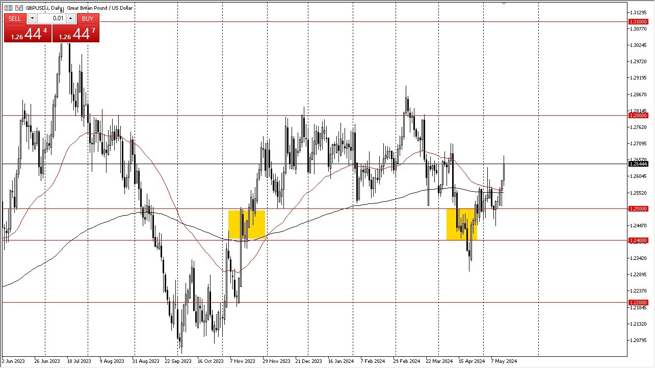 GBP/USD Hoy: Pronóstico 16/05 Gráfico | DailyForex.com