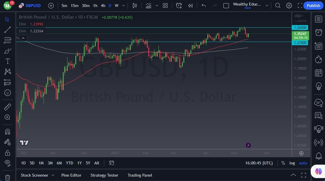 Gráfico del Pronóstico GBP/USD 